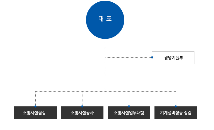 조직도